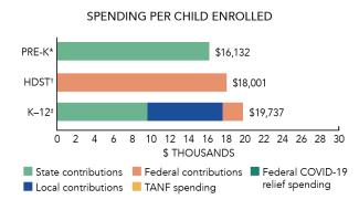 Oregon spending