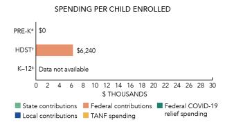 Palau spending