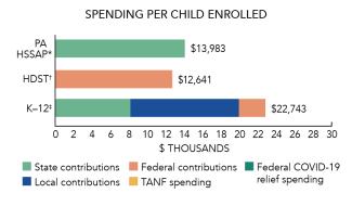 Pennsylvania PA HSSAP spending