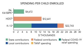 Pennsylvania PA K4 SBPK spending