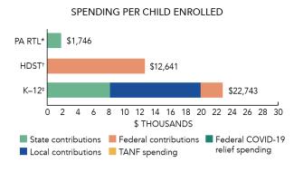 Pennsylvania PA RTL spending