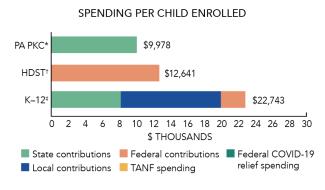 Pennsylvania PKC spending