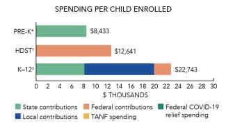 Pennsylvania spending