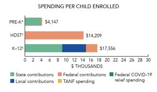 Sourth Carolina spending