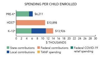 Tennessee spending