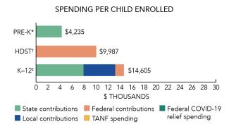 Texas spending