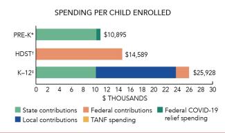 Connecticut spending