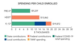 Deleware spending