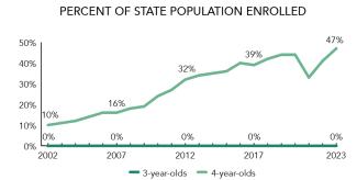 chart demonstrating percentage of maine 3 and 4 year olds enrolled in public ece