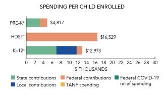 Utah spending