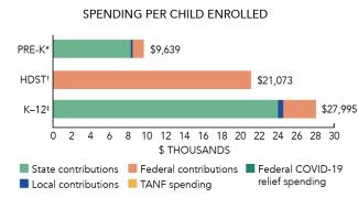 Vermont spending