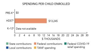 Virgin Islands Spending