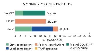 Virginia VA MD spending