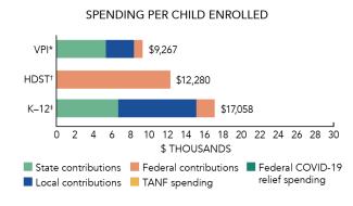 Virginia VPI spending