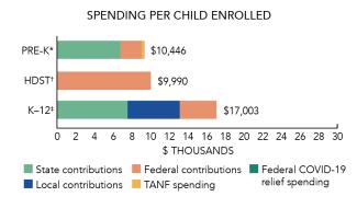 West Virginia spending