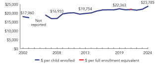 2024_district_of_columbia_line_spend_150ppi