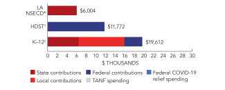 louisiana-nsecd-spend-2024-150ppi