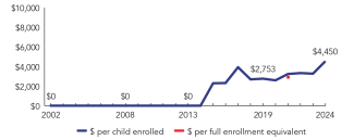 mississippi_spend_line_150.png