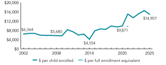 2025_california_spend_line_150ppi
