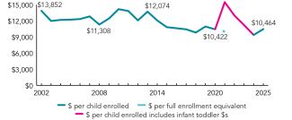2025_connecticut_spend_line_150ppi