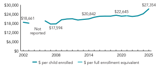 2025_district_of_columbia_spend_line_150ppi