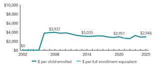 2025_florida_spending_line_150ppi