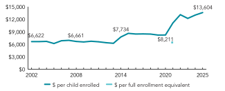 2025_michigan_spend_line_150ppi