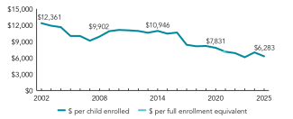 2025_minnesota_spend_line_150ppi