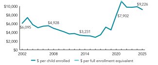 2025_nevada_spend_line_150ppi