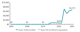 2025_north_dakota_spend_line_150ppi