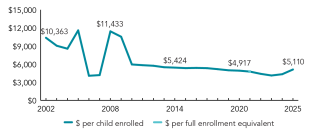 2025_ohio_spend_line_150ppi