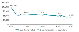 2025_tennessee_spend_line_150ppi