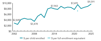 2025_vermont_spend_line_150ppi