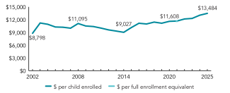 2025_washington_spend_line_150ppi