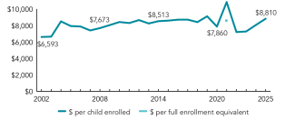 2025_west_virginia_spend_line_150ppi